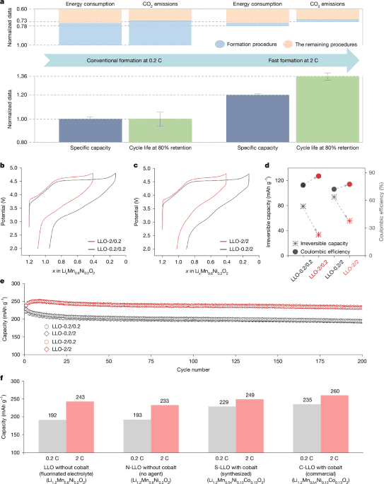 Fast formation to reinforce lithium-rich cathodes